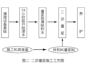 灵宝灌浆料施工工艺—文字完整版
